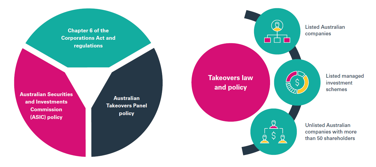 Takeover Laws in Australia