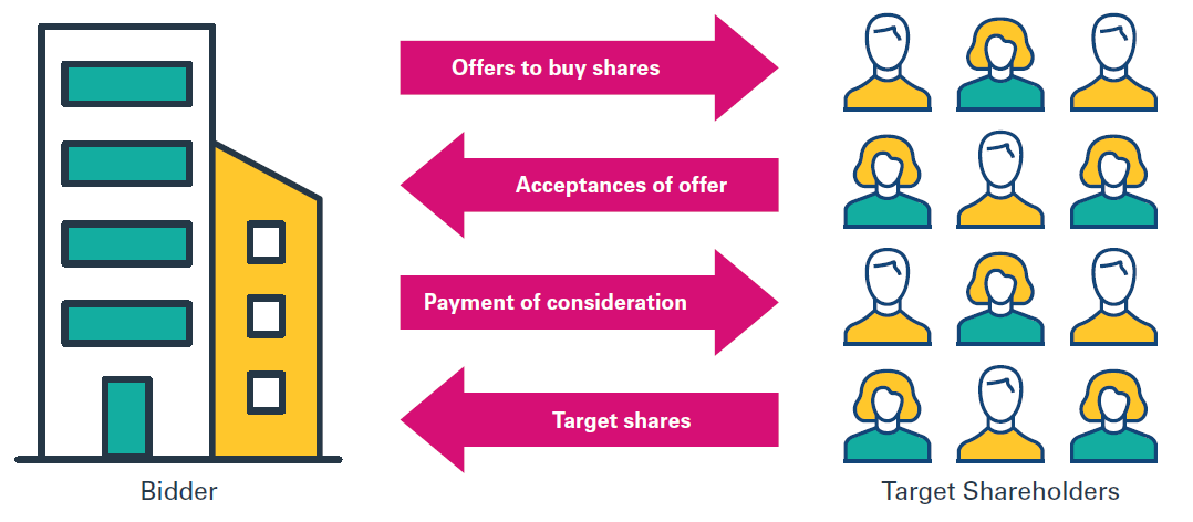 Off-market takeover bid