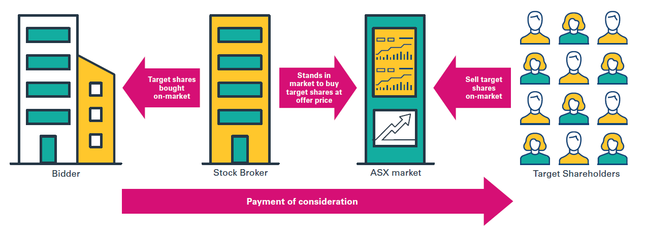 On-market Takeover Bid