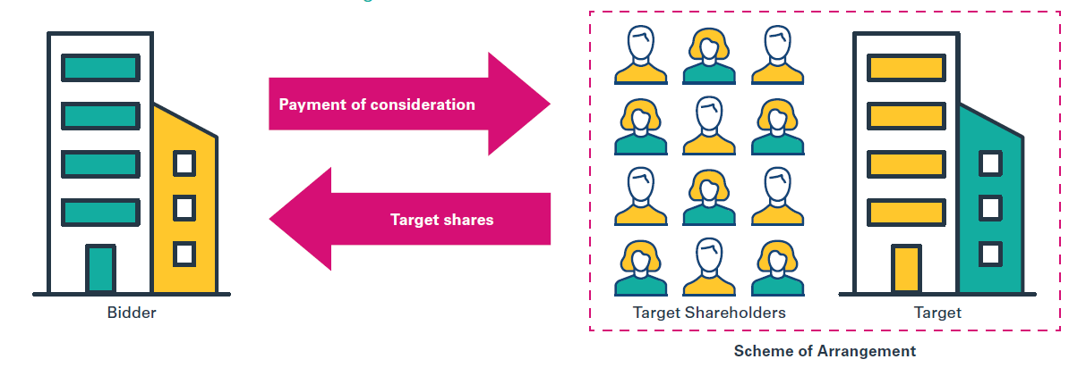 Scheme of Arrangement